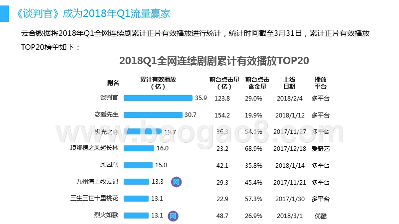 2018年Q1连续剧网播现状分析报告.pptx_第5页