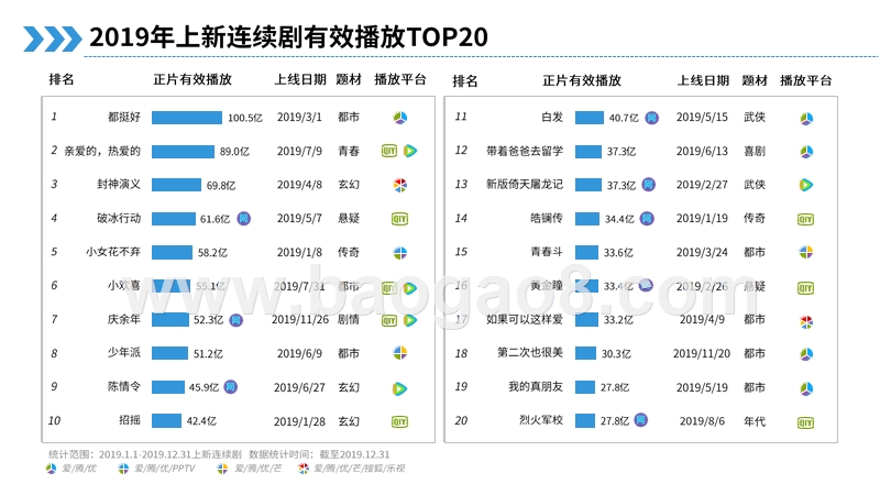 2019-2020连续剧网播表现及用户研究报告.pptx_第5页