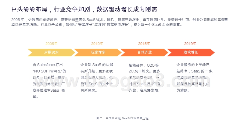 2019-2020企业级SaaS行业增长研究报告.pptx_第5页