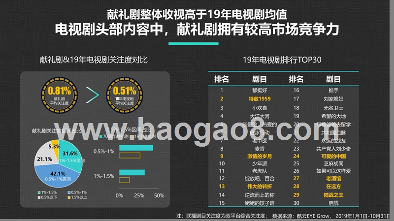 2020年70周年献礼剧洞察报告.pptx_第4页