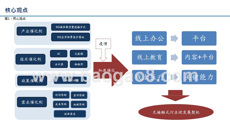 2020“线上+”办公、教育、医疗行业发展分析报告.pptx_第3页