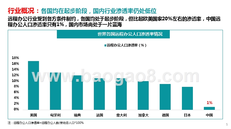 2020疫情下的远程办公行业洞察报告.pptx_第5页