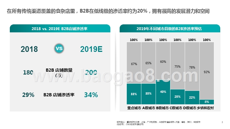2019新零售快消B2B研究报告.pptx_第3页