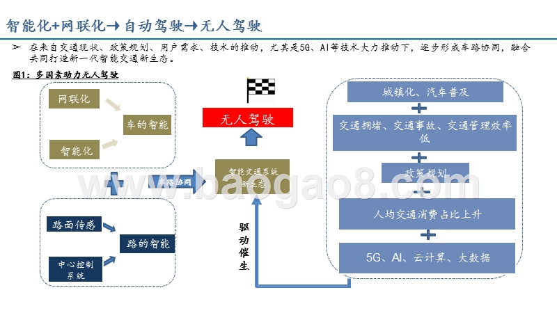2020年AIoT车联网与智能化展望分析报告.pptx_第3页