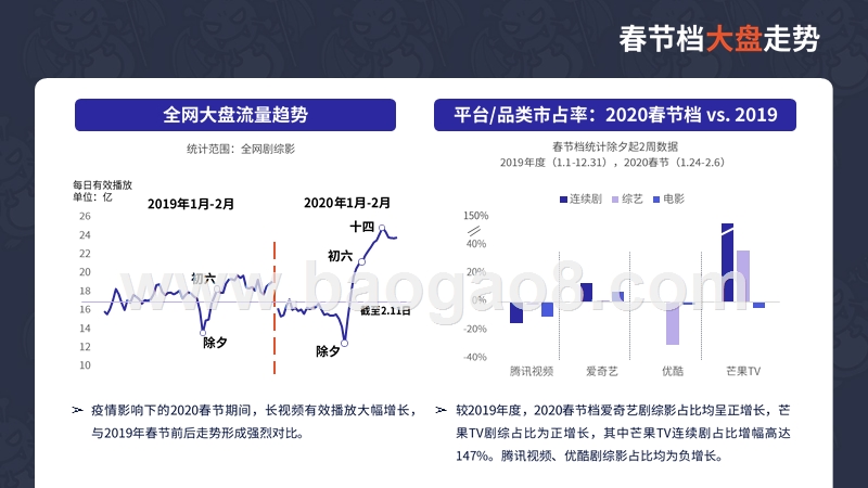 2020春节假期长视频平台观看书研究报告.pptx_第2页