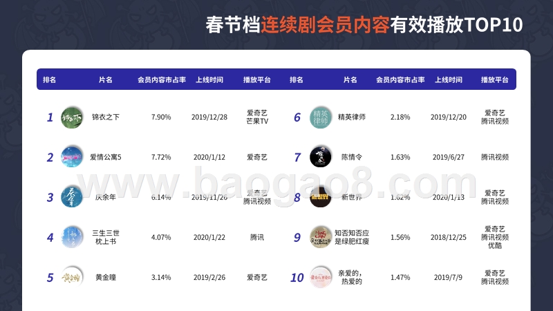 2020春节假期长视频平台观看书研究报告.pptx_第4页