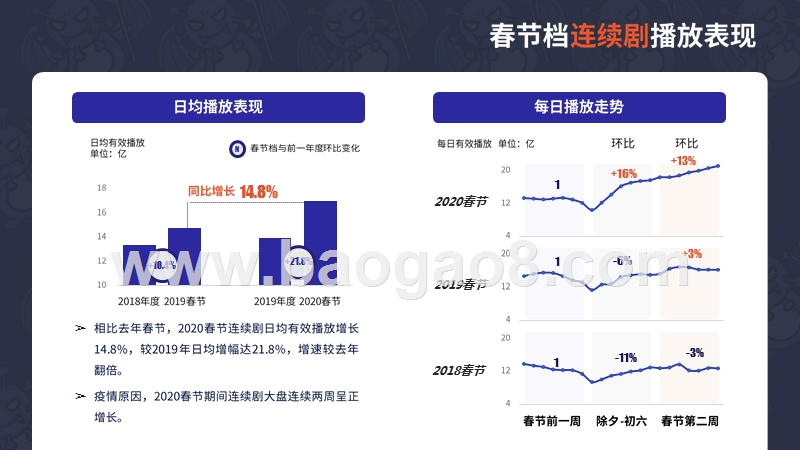 2020春节假期长视频平台观看书研究报告.pptx_第5页