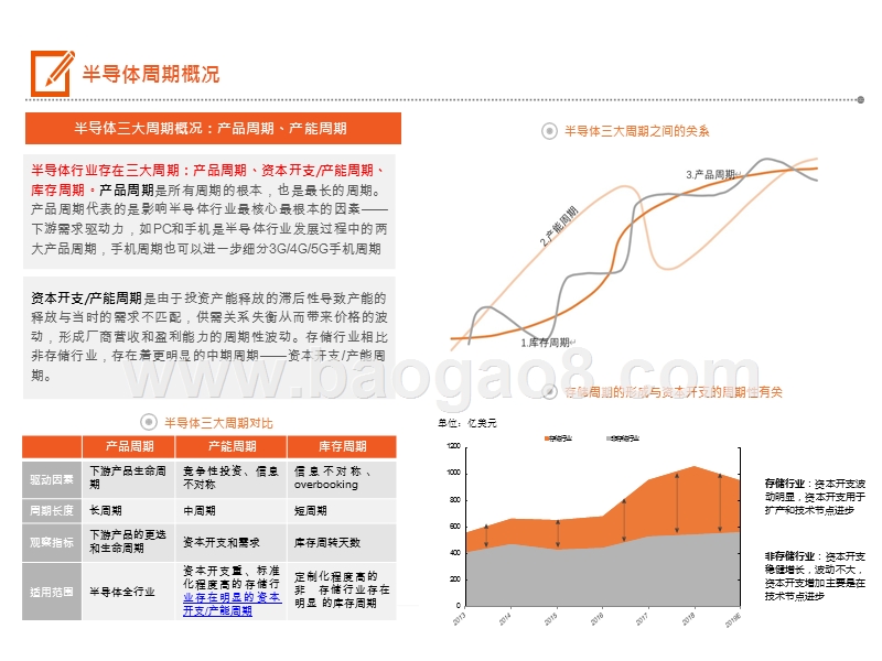 2020半导体行业景气周期分析报告.pptx_第4页