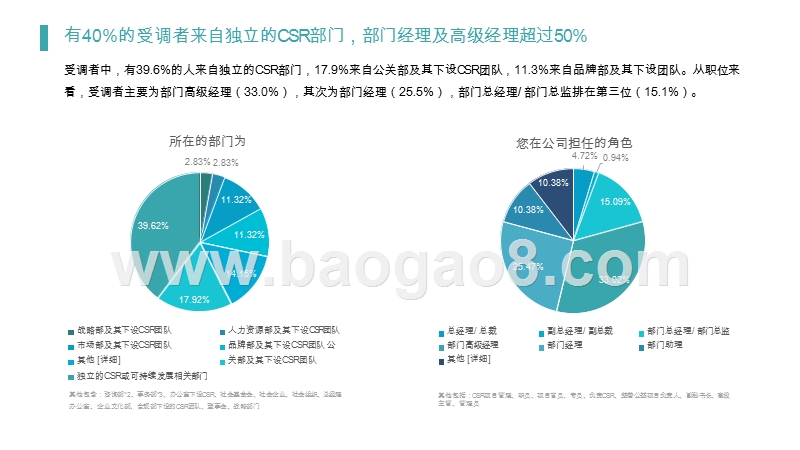 2020疫情对CSR经理人工作影响调研报告.pptx_第4页