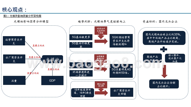 2020光模块行业发展分析报告.pptx_第3页