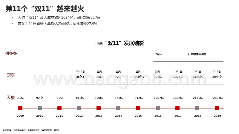 2019-2020“双11”视频对比分析报告.pptx_第5页