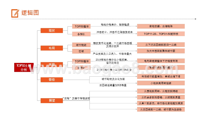 2020房地产本土企业研究报告.pptx_第4页