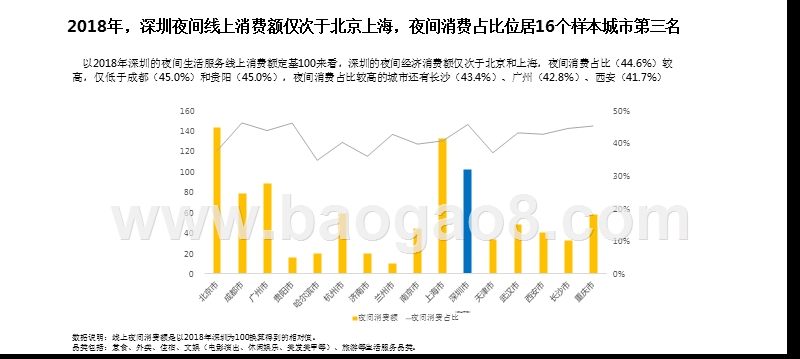 2020深圳夜间经济发展研究报告.pptx_第3页