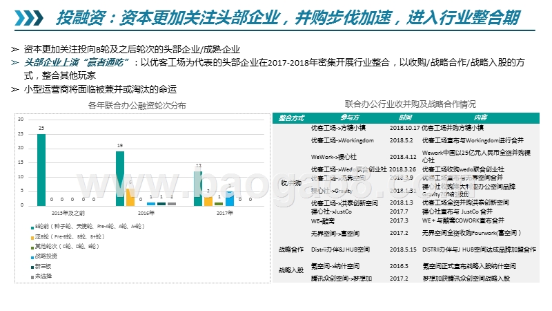 2019-2020联合办公行业分析报告.pptx_第3页