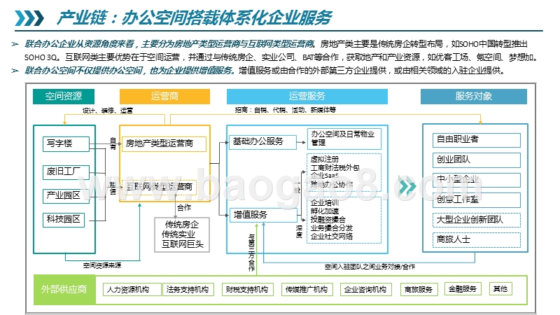2019-2020联合办公行业分析报告.pptx_第4页