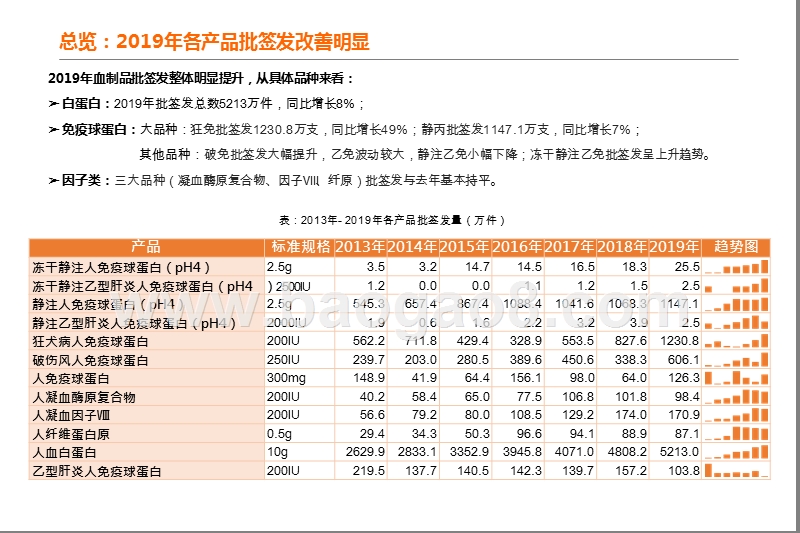 2019-2020医药生物行业血制品签发分析报告.pptx_第4页