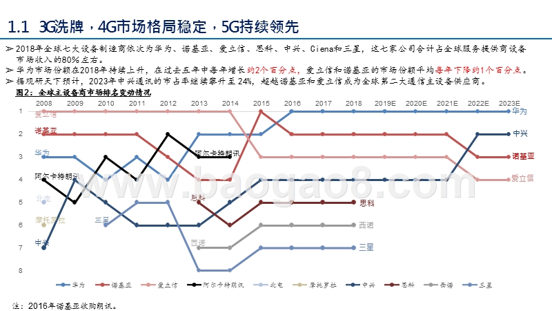 2020设备商全球对比看华为中兴烽火发展分析报告.pptx_第5页