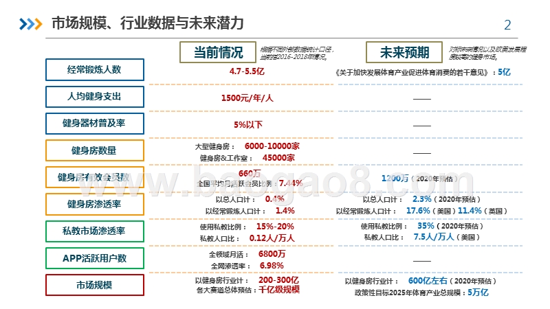 2019-2020体育健身行业报告.pptx_第2页