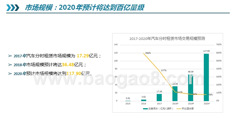 2019-2020共享汽车行业报告.pptx_第3页