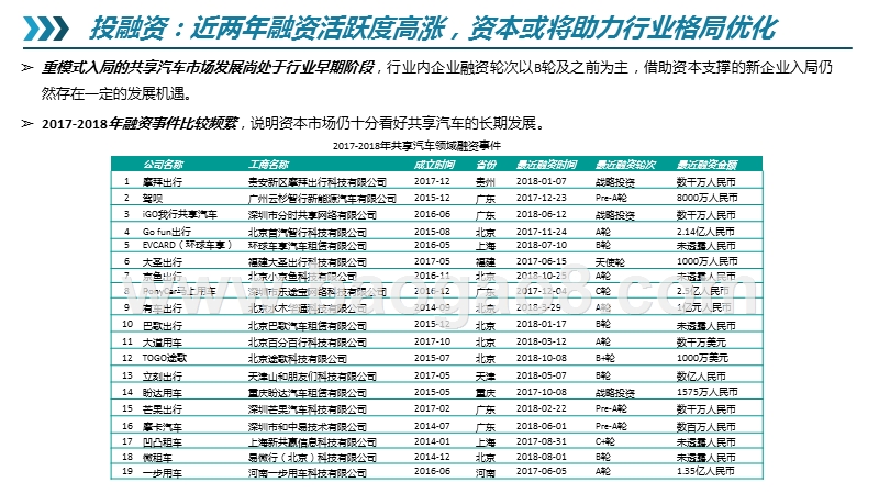 2019-2020共享汽车行业报告.pptx_第4页