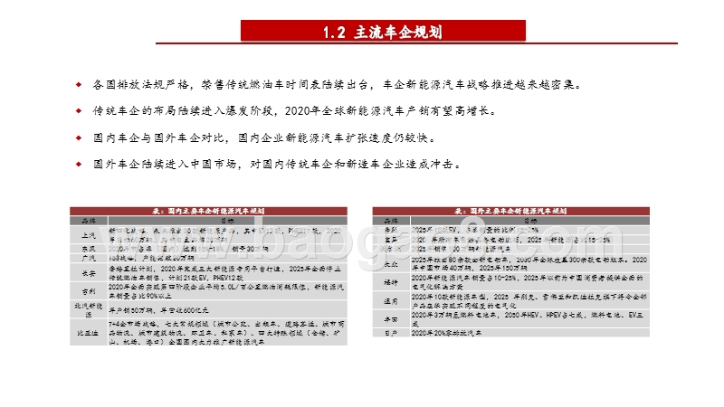 2020新能源汽车行业发展前景研究报告.pptx_第5页