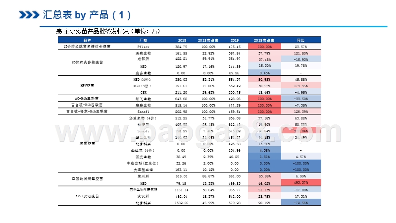 2019疫苗批签发总结及2020展望分析报告.pptx_第3页