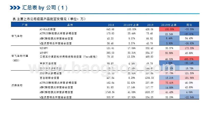 2019疫苗批签发总结及2020展望分析报告.pptx_第5页