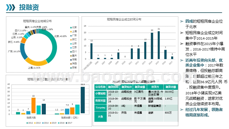 2019-2020短租民宿行业分析报告.pptx_第4页