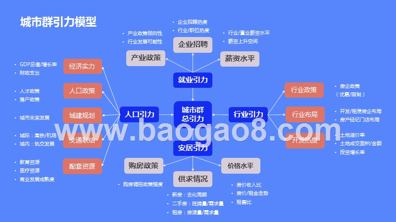 2019-2020环渤海经济区楼市研究报告.pptx_第3页