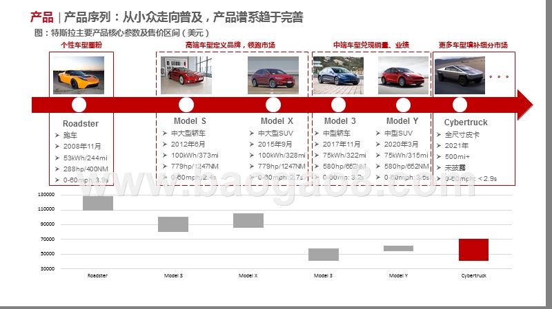2020产品布局看特斯拉市场解读报告.pptx_第4页
