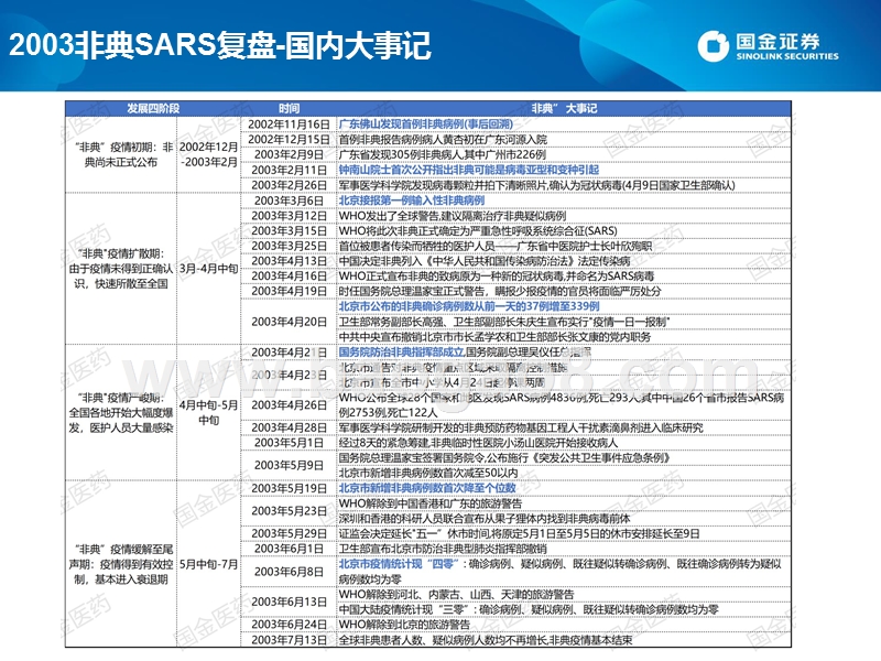 医药行业专题报告：SARS复盘及2019新型冠状病毒投资机会.pptx_第4页