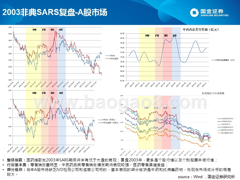 医药行业专题报告：SARS复盘及2019新型冠状病毒投资机会.pptx_第5页