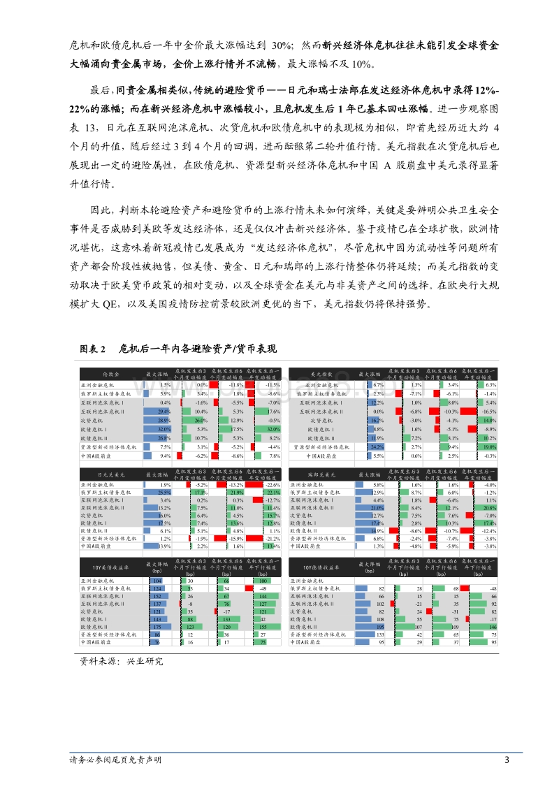危机中避险资产谁领风骚.pdf_第3页