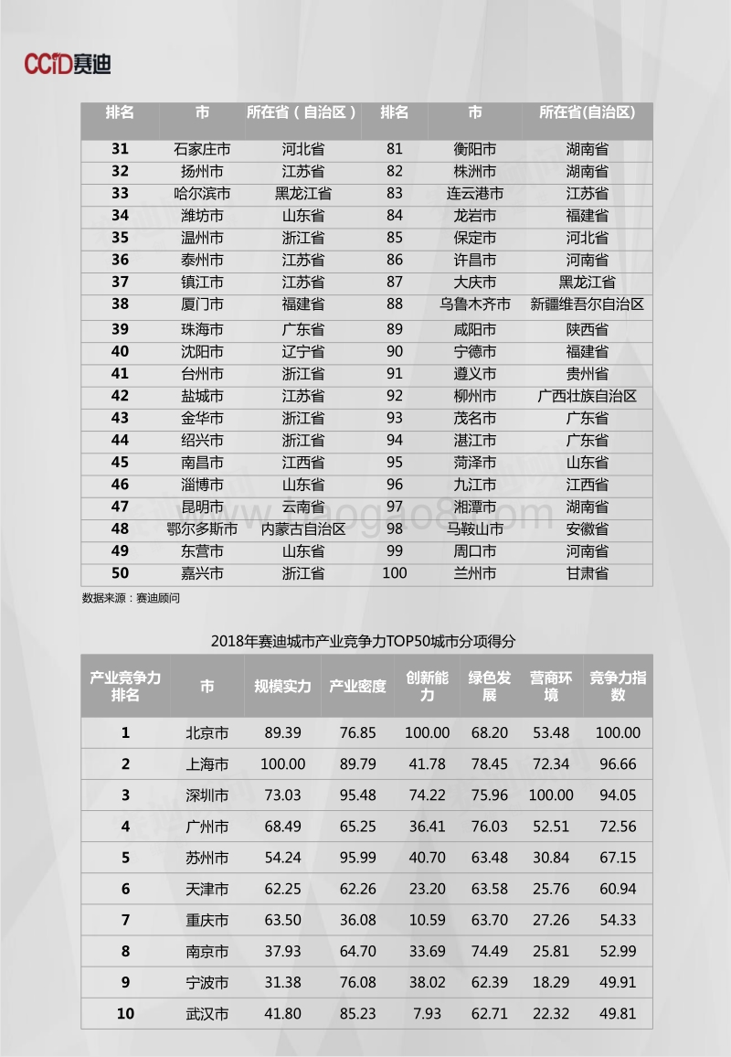 2018年中国城市产业竞争力数据.pdf_第4页