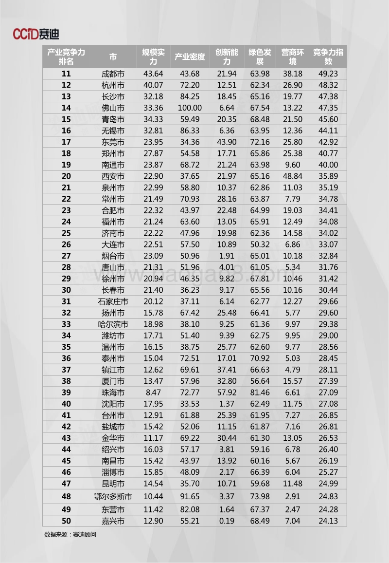 2018年中国城市产业竞争力数据.pdf_第5页