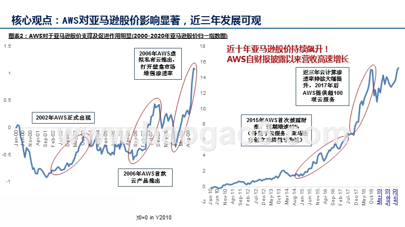 2020年云计算+大数据+AI融合发展分析报.pptx_第4页
