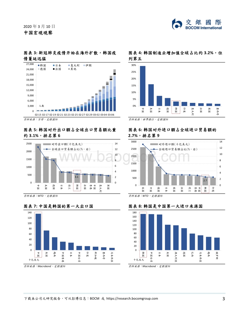 中国宏观观察：韩国疫情蔓延对产业链影响.pdf_第3页