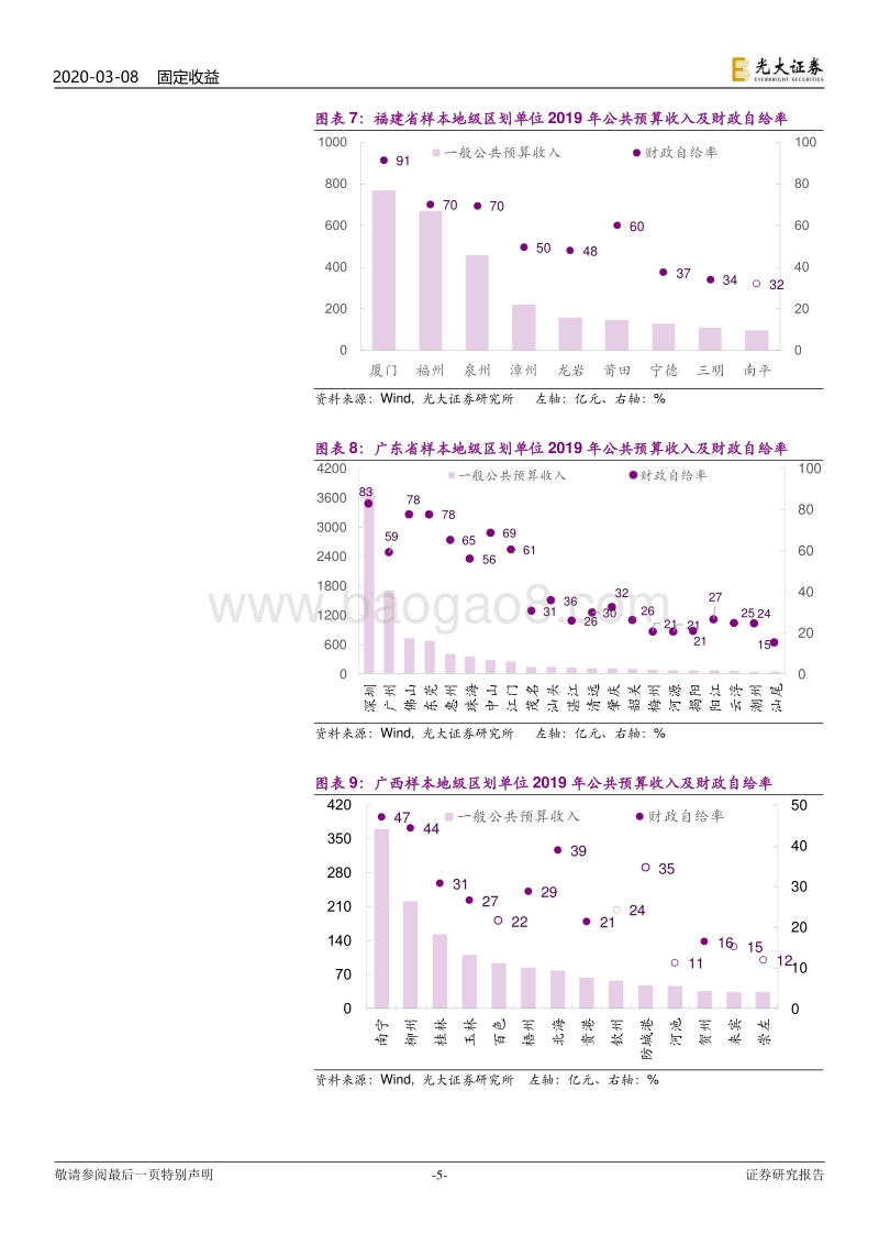区域财政专题研究之八：2019年地级区划单位经济财政数据全貌.pdf_第5页