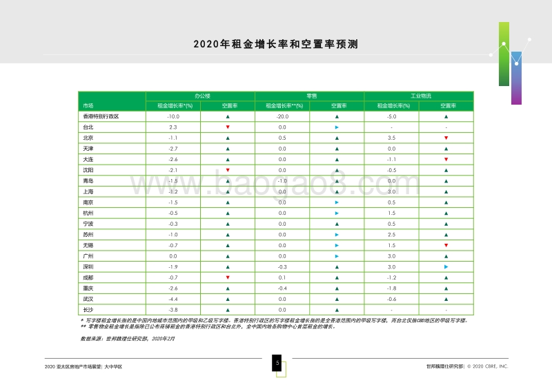 2020大中华区房地产市场展望报告.pdf_第4页