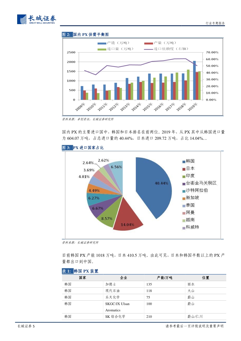 石化行业专题报告二：日韩疫情对PX的影响和产业链后市分析.pdf_第5页