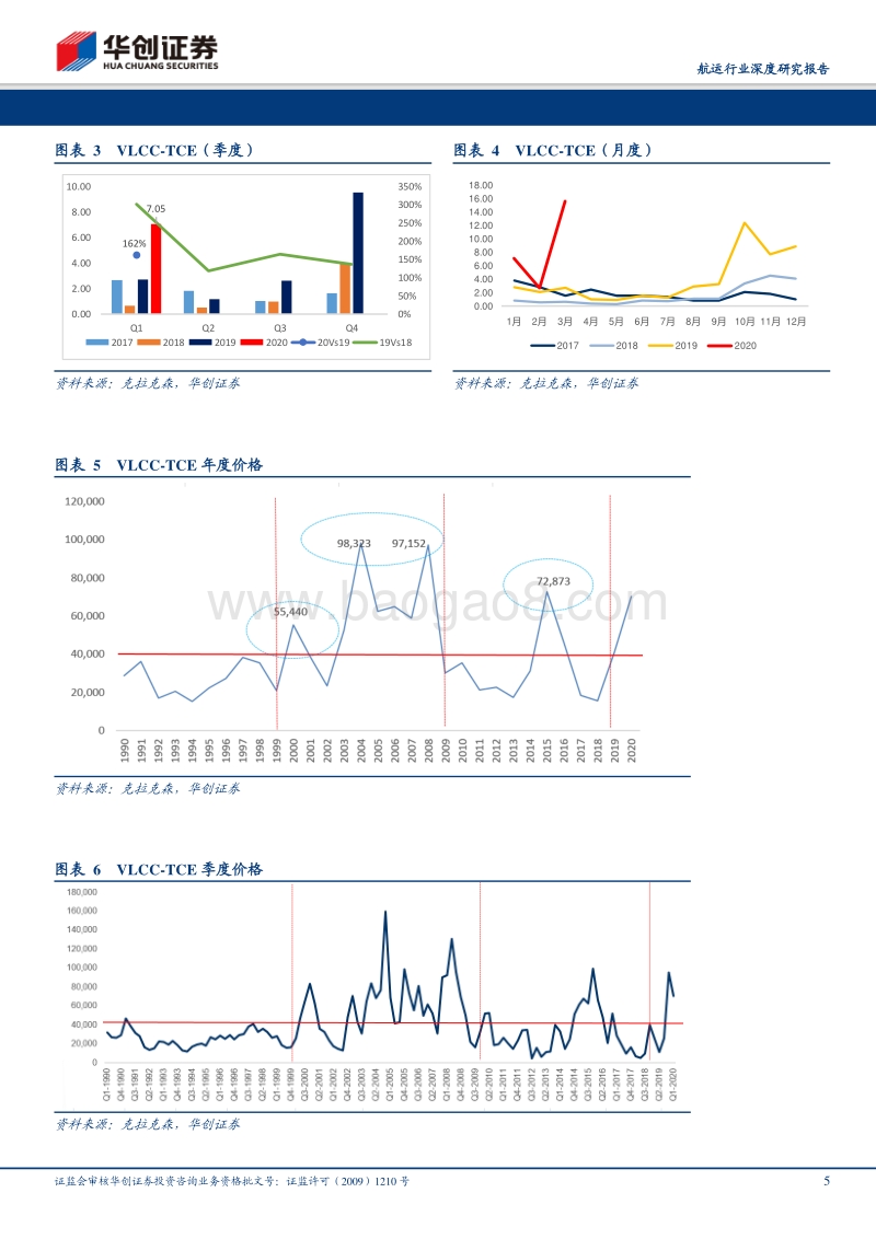 超级油轮专项研究（八）：即期运价逼近三十年最高，多因素助推超级油轮超强弹性.pdf_第5页