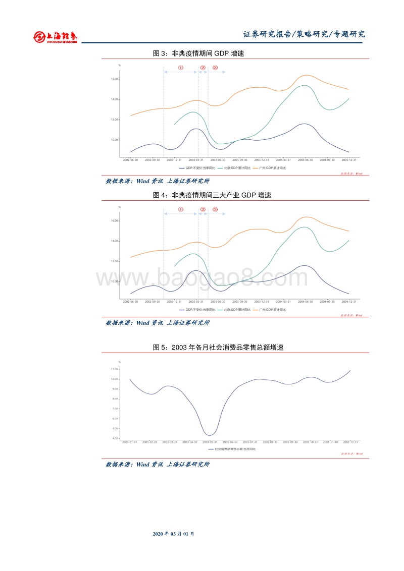 借鉴2003年“非典”看新冠肺炎疫情对经济及市场的影响.pdf_第5页