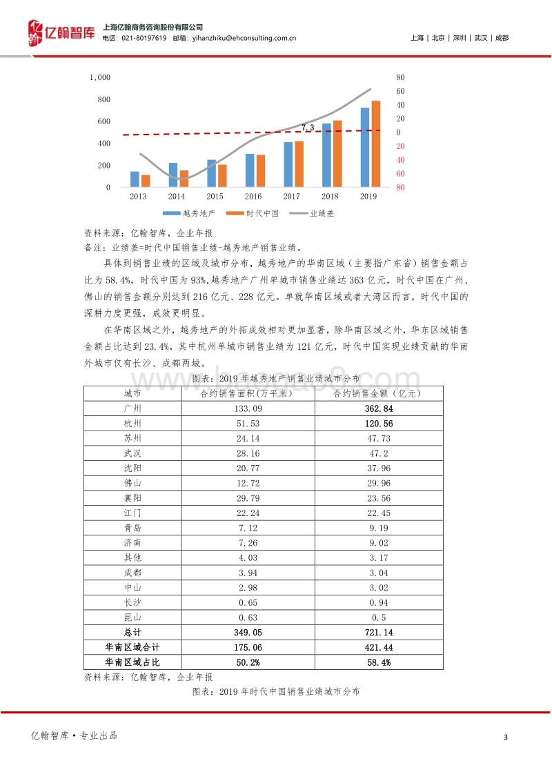 从越秀与时代看千亿房企发展的两种逻辑.pdf_第3页
