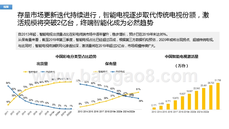 2020中国电视大屏生态研究报告.pptx_第5页
