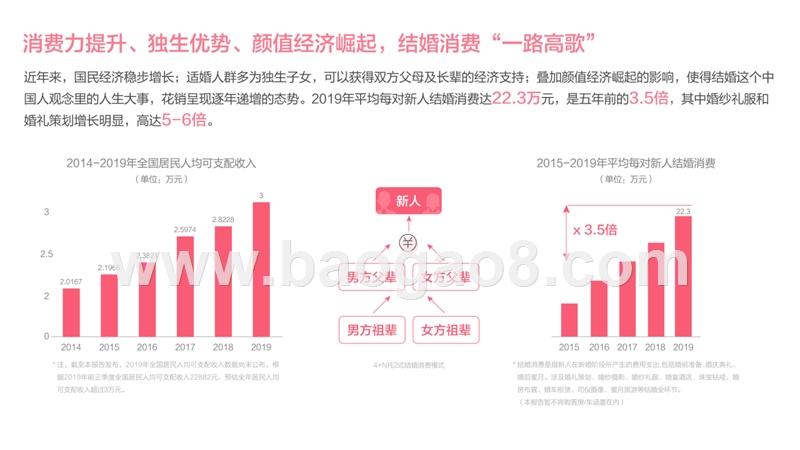 2020中国结婚消费趋势洞察报告.pptx_第4页