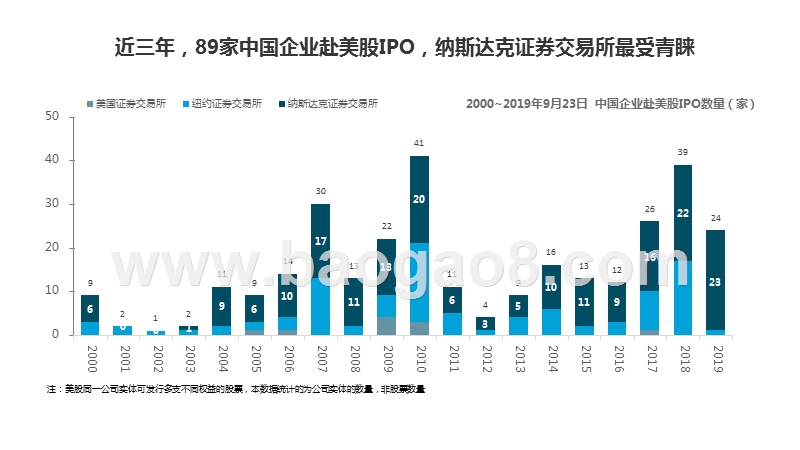 2019-2020中国互联网企业赴美IPO研究报告.pptx_第4页