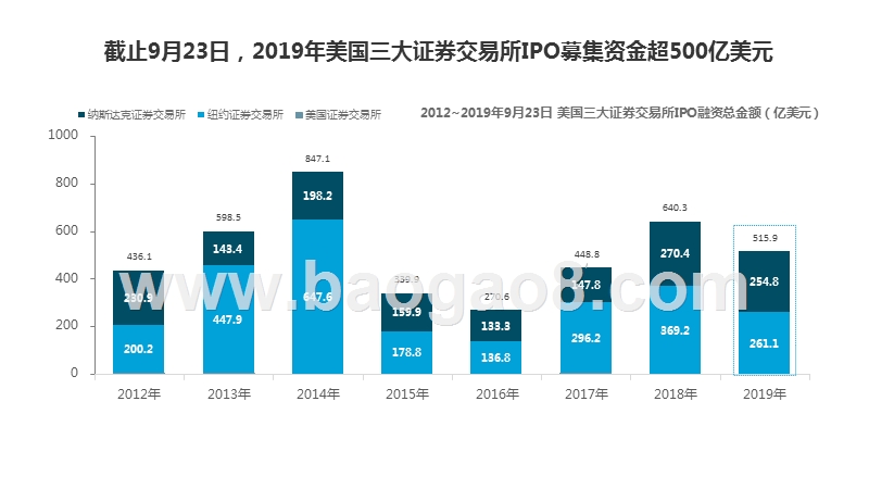 2019-2020中国互联网企业赴美IPO研究报告.pptx_第5页