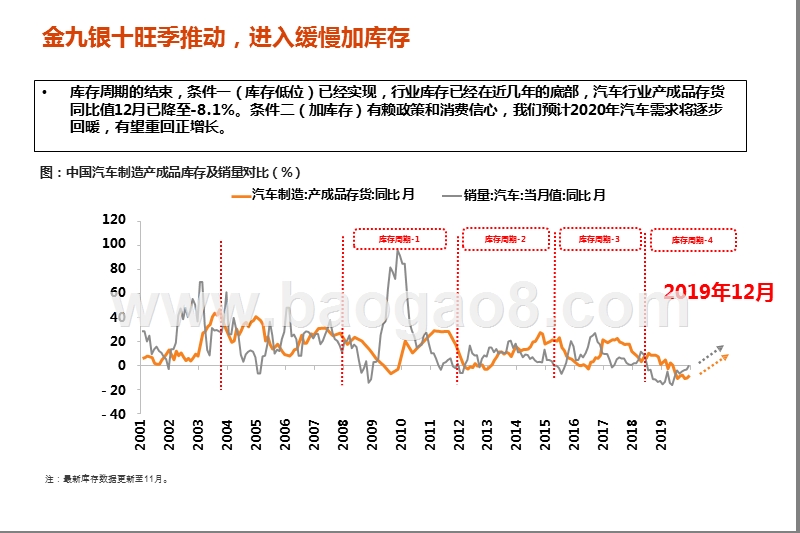 2020汽车行业景气度分析报告.pptx_第5页
