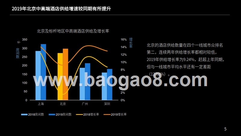 2019-2020京津冀中高端酒店经营情况大数据分析报告.pptx_第4页