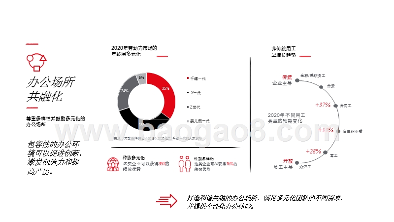 2019-2020全球企业不动产10大趋势分析报告.pptx_第5页
